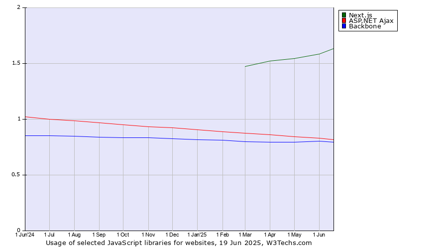 Historical trends in the usage of Next.js vs. ASP.NET Ajax vs. Backbone