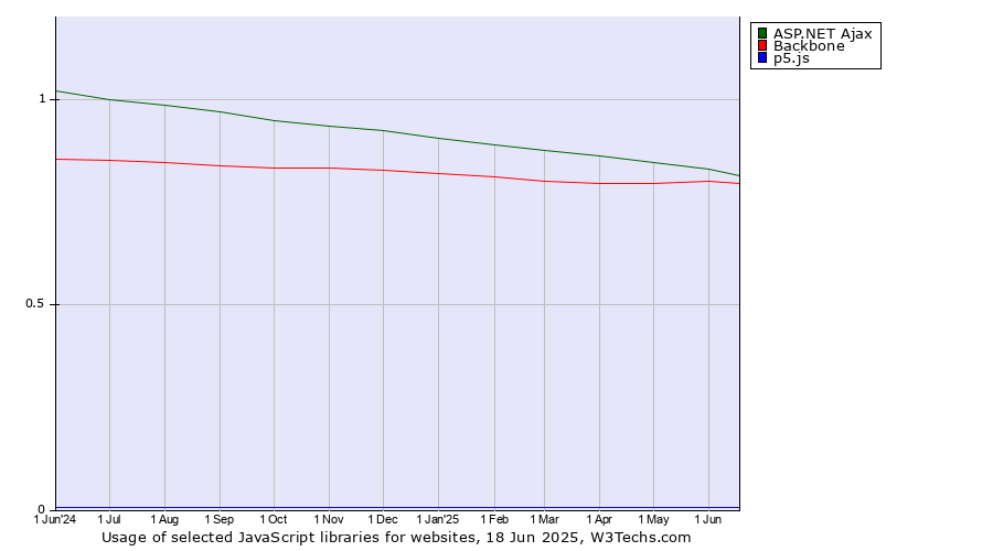 Historical trends in the usage of ASP.NET Ajax vs. Backbone vs. p5.js