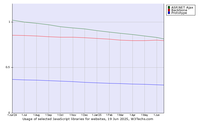 Historical trends in the usage of ASP.NET Ajax vs. Backbone vs. Prototype
