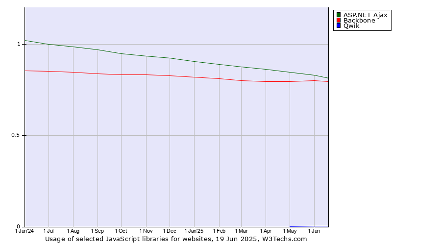 Historical trends in the usage of ASP.NET Ajax vs. Backbone vs. Qwik