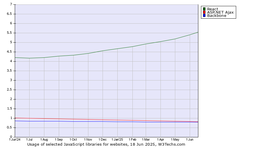 Historical trends in the usage of React vs. ASP.NET Ajax vs. Backbone