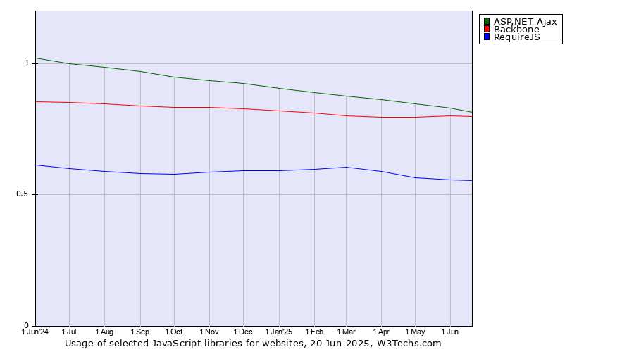 Historical trends in the usage of ASP.NET Ajax vs. Backbone vs. RequireJS