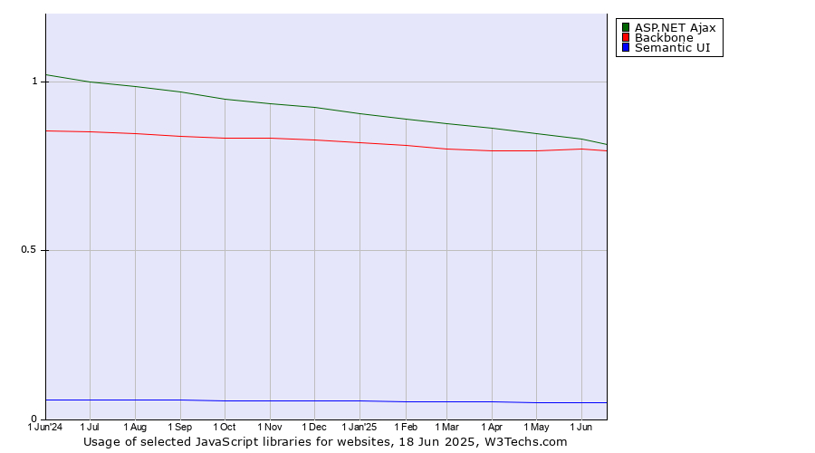 Historical trends in the usage of ASP.NET Ajax vs. Backbone vs. Semantic UI