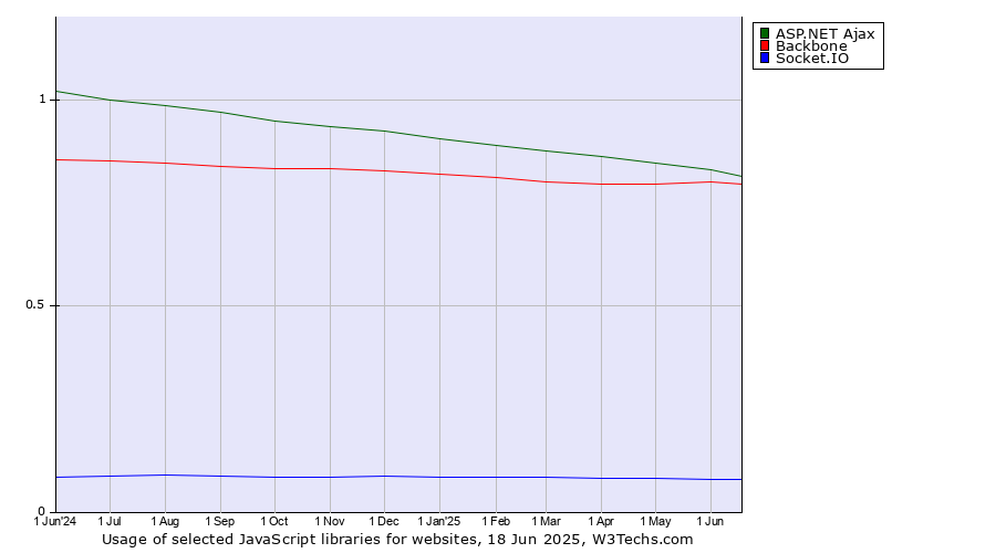 Historical trends in the usage of ASP.NET Ajax vs. Backbone vs. Socket.IO