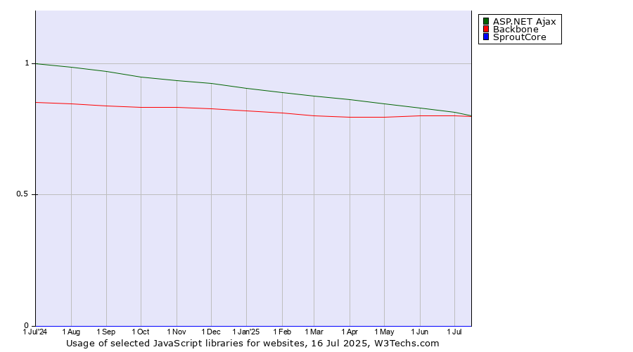 Historical trends in the usage of ASP.NET Ajax vs. Backbone vs. SproutCore