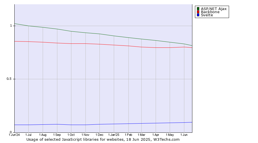 Historical trends in the usage of ASP.NET Ajax vs. Backbone vs. Svelte