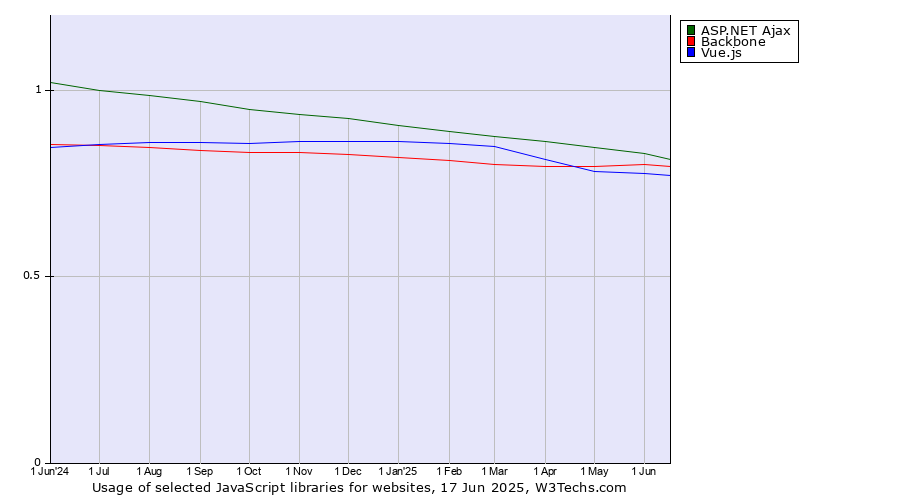 Historical trends in the usage of ASP.NET Ajax vs. Backbone vs. Vue.js