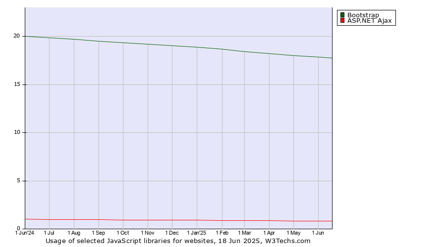Historical trends in the usage of Bootstrap vs. ASP.NET Ajax