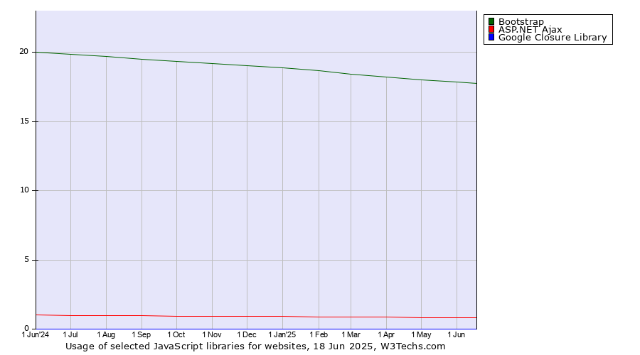 Historical trends in the usage of Bootstrap vs. ASP.NET Ajax vs. Google Closure Library