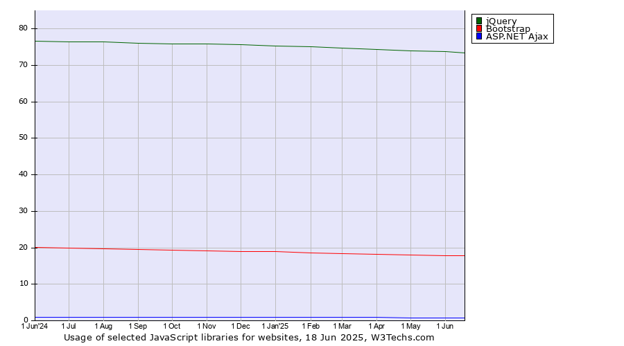 Historical trends in the usage of jQuery vs. Bootstrap vs. ASP.NET Ajax