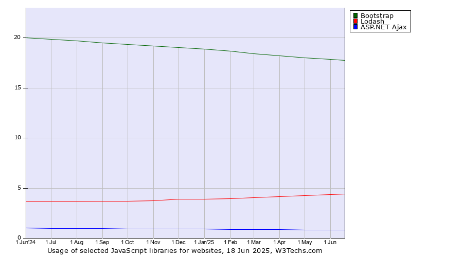 Historical trends in the usage of Bootstrap vs. Lodash vs. ASP.NET Ajax