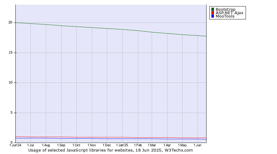 Historical trends in the usage of Bootstrap vs. ASP.NET Ajax vs. MooTools