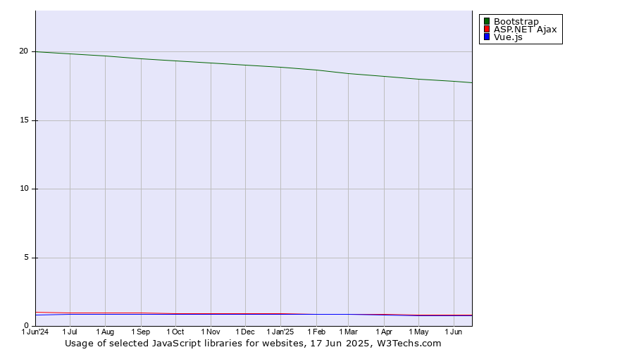 Historical trends in the usage of Bootstrap vs. ASP.NET Ajax vs. Vue.js