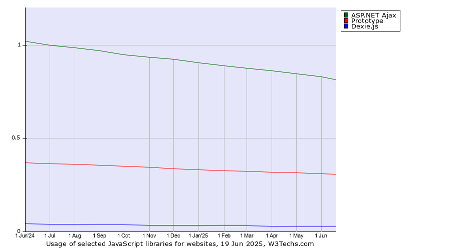 Historical trends in the usage of ASP.NET Ajax vs. Prototype vs. Dexie.js