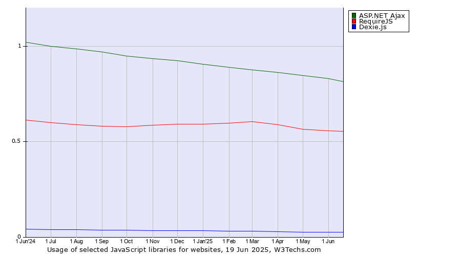Historical trends in the usage of ASP.NET Ajax vs. RequireJS vs. Dexie.js