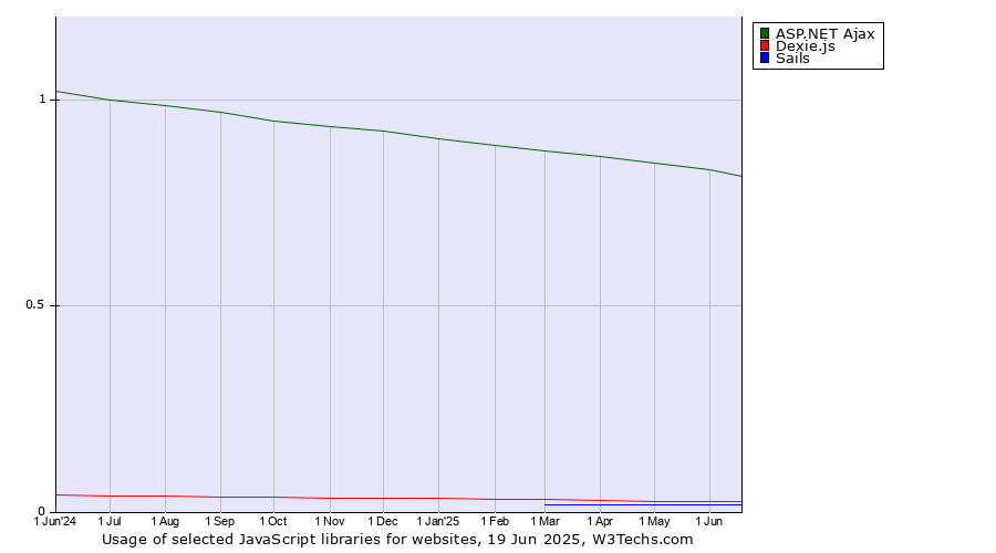 Historical trends in the usage of ASP.NET Ajax vs. Dexie.js vs. Sails