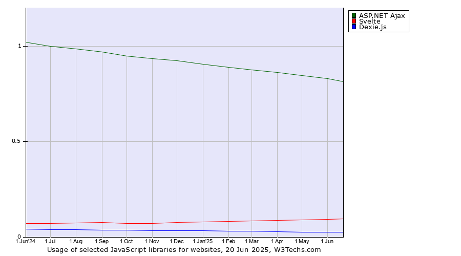 Historical trends in the usage of ASP.NET Ajax vs. Svelte vs. Dexie.js