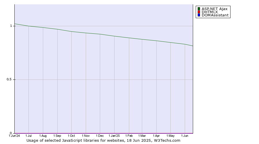 Historical trends in the usage of ASP.NET Ajax vs. DHTMLX vs. DOMAssistant