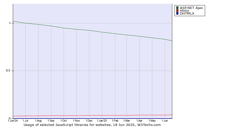 Historical trends in the usage of ASP.NET Ajax vs. Htmx vs. DHTMLX