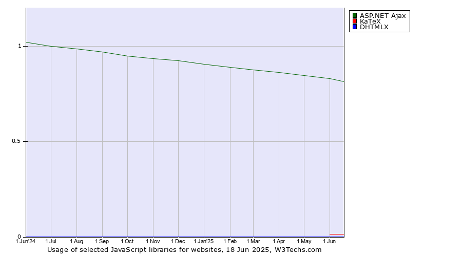 Historical trends in the usage of ASP.NET Ajax vs. KaTeX vs. DHTMLX