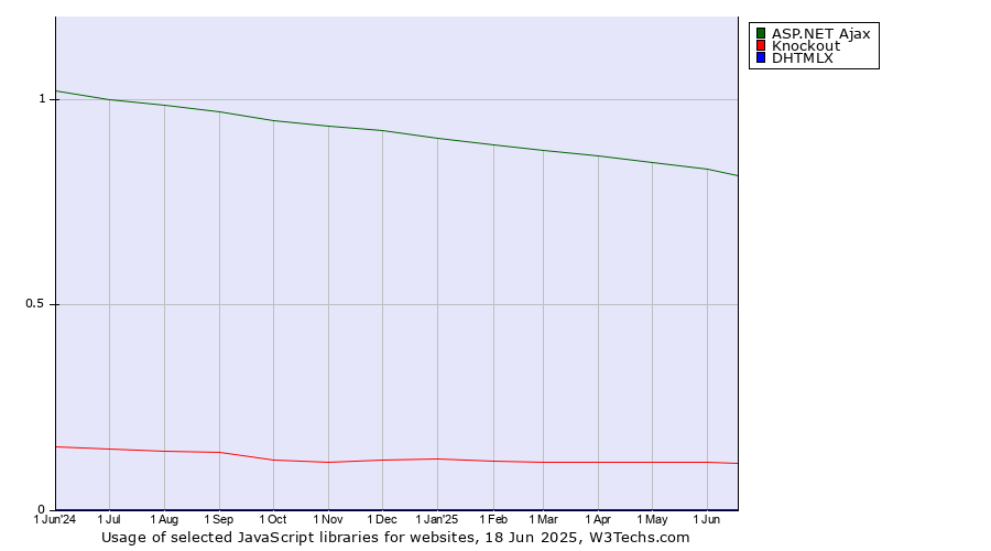 Historical trends in the usage of ASP.NET Ajax vs. Knockout vs. DHTMLX