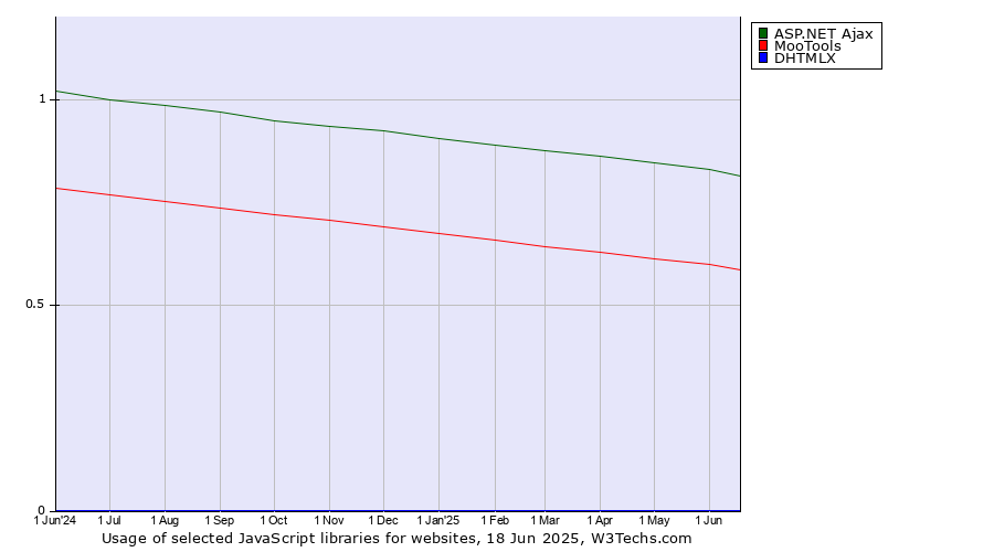 Historical trends in the usage of ASP.NET Ajax vs. MooTools vs. DHTMLX