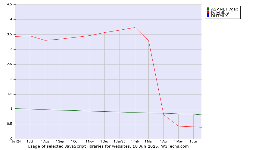 Historical trends in the usage of ASP.NET Ajax vs. Polyfill.io vs. DHTMLX