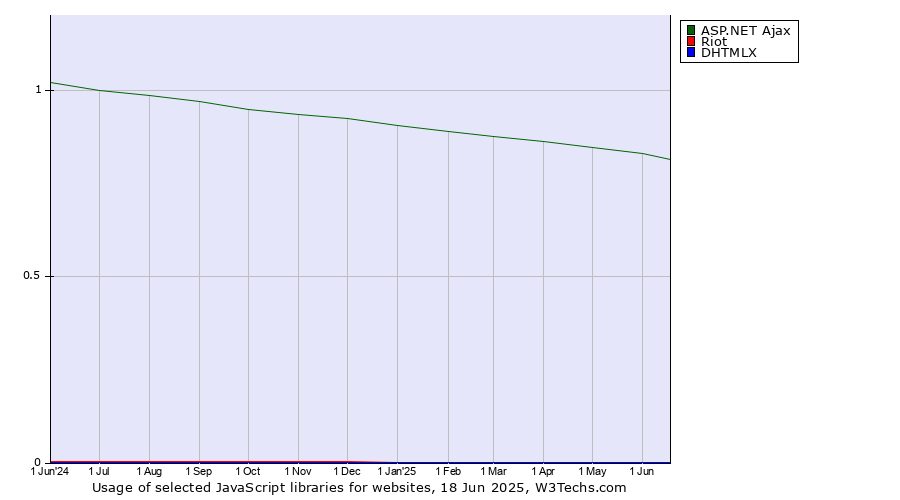 Historical trends in the usage of ASP.NET Ajax vs. Riot vs. DHTMLX