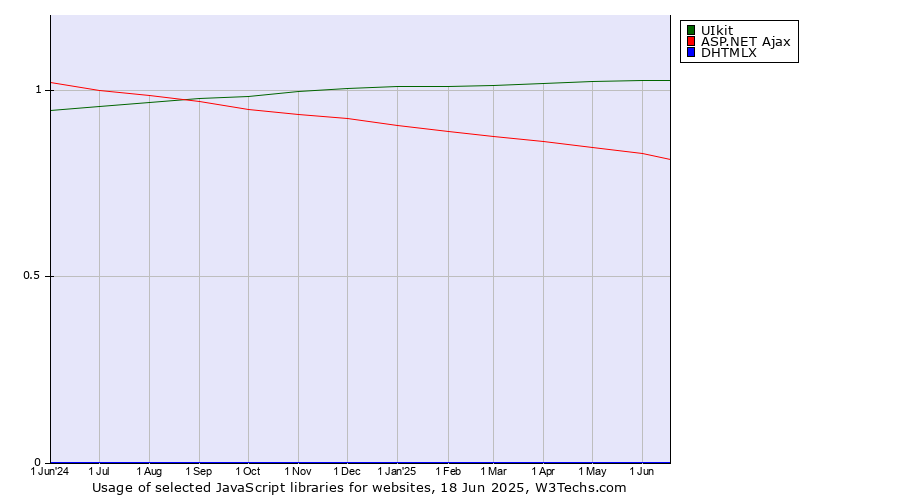 Historical trends in the usage of UIkit vs. ASP.NET Ajax vs. DHTMLX
