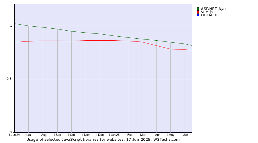 Historical trends in the usage of ASP.NET Ajax vs. Vue.js vs. DHTMLX