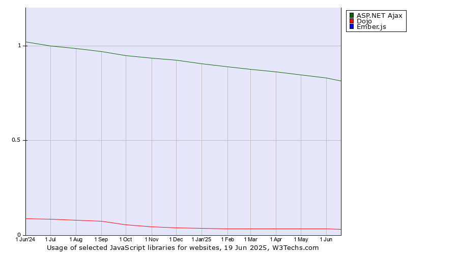 Historical trends in the usage of ASP.NET Ajax vs. Dojo vs. Ember.js