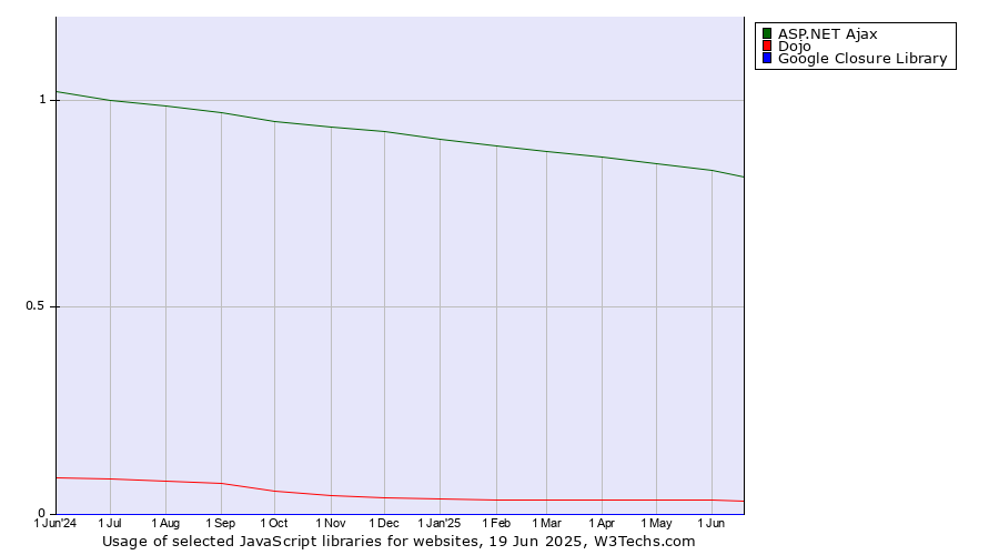 Historical trends in the usage of ASP.NET Ajax vs. Dojo vs. Google Closure Library