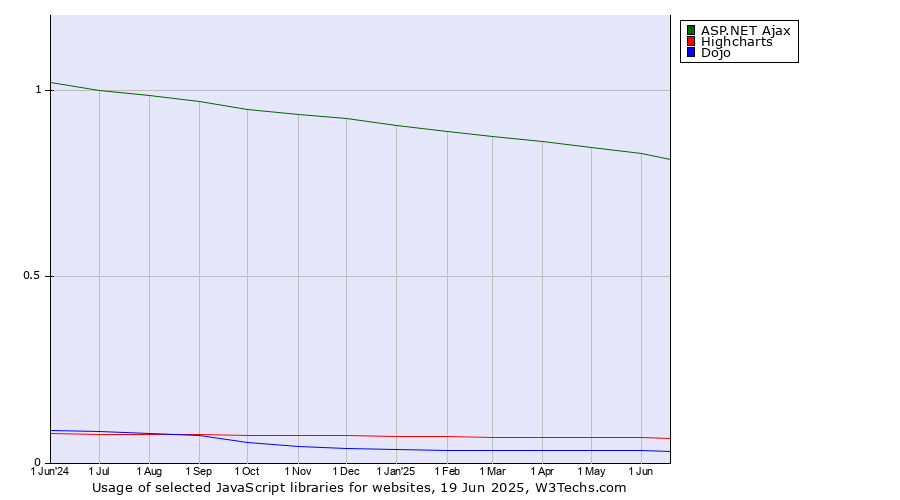 Historical trends in the usage of ASP.NET Ajax vs. Highcharts vs. Dojo