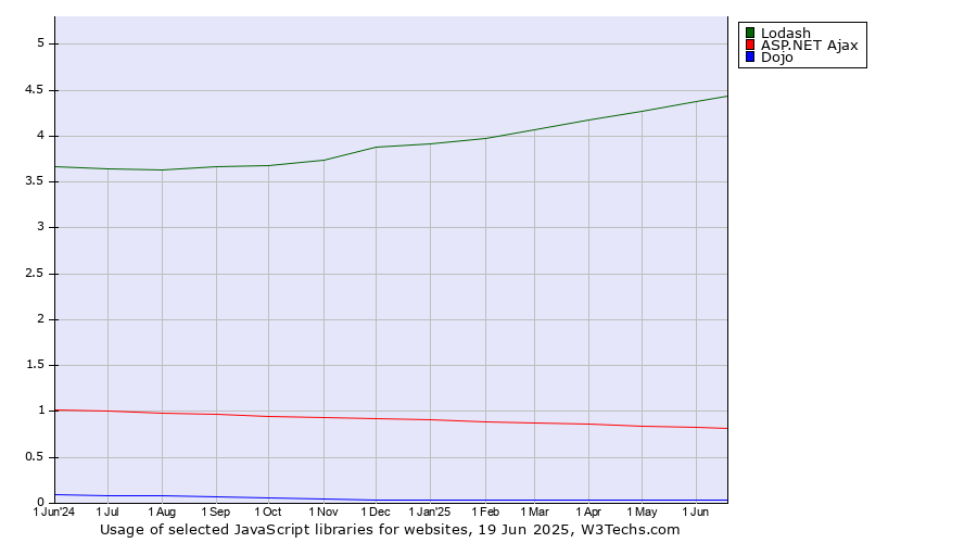 Historical trends in the usage of Lodash vs. ASP.NET Ajax vs. Dojo