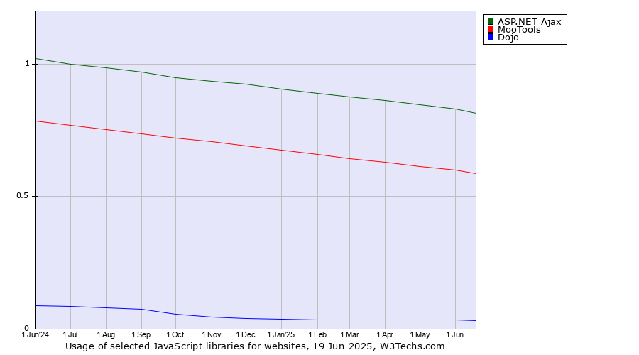 Historical trends in the usage of ASP.NET Ajax vs. MooTools vs. Dojo