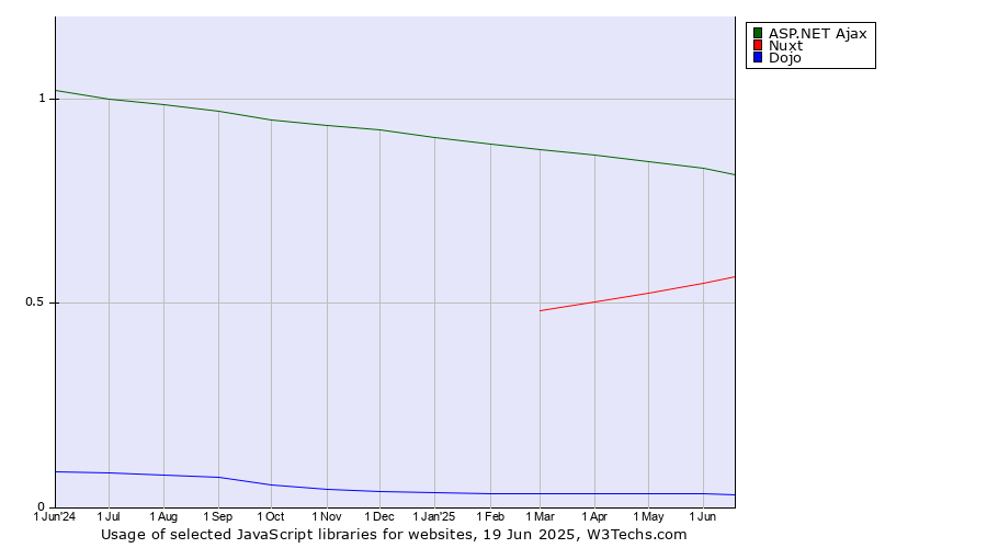 Historical trends in the usage of ASP.NET Ajax vs. Nuxt vs. Dojo