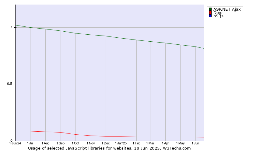 Historical trends in the usage of ASP.NET Ajax vs. Dojo vs. p5.js