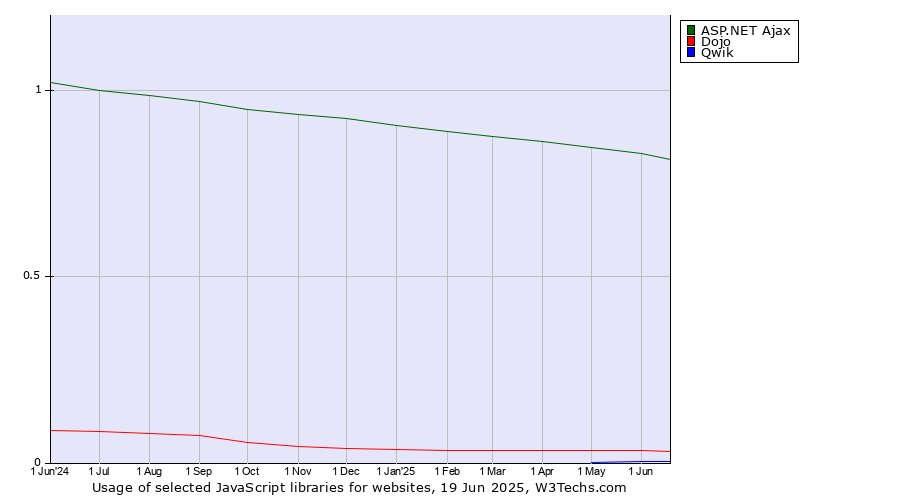 Historical trends in the usage of ASP.NET Ajax vs. Dojo vs. Qwik