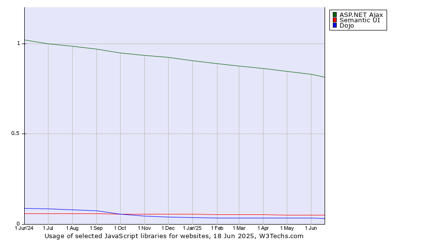 Historical trends in the usage of ASP.NET Ajax vs. Semantic UI vs. Dojo