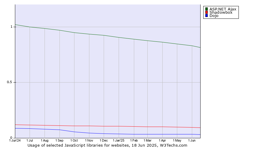Historical trends in the usage of ASP.NET Ajax vs. Shadowbox vs. Dojo