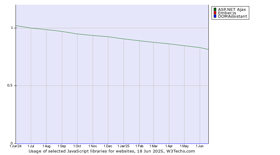 Historical trends in the usage of ASP.NET Ajax vs. Ember.js vs. DOMAssistant