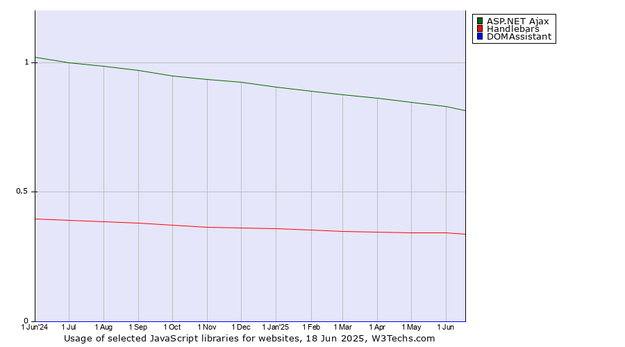 Historical trends in the usage of ASP.NET Ajax vs. Handlebars vs. DOMAssistant