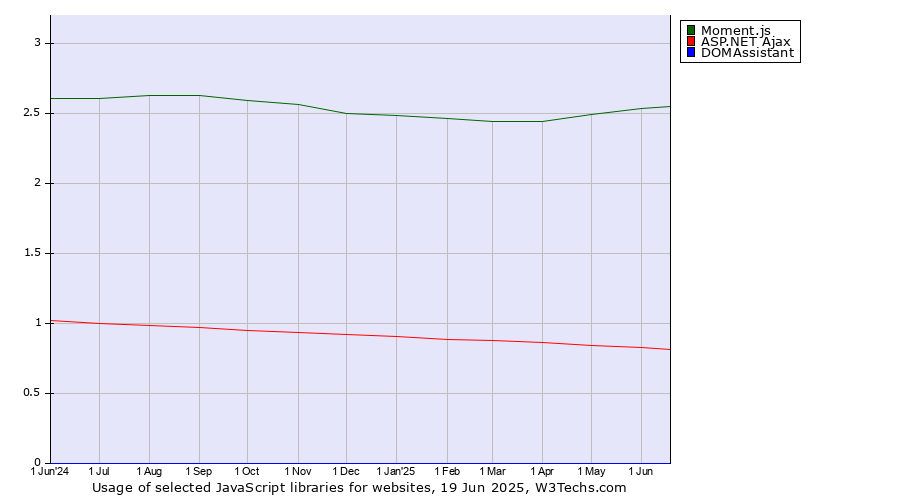 Historical trends in the usage of Moment.js vs. ASP.NET Ajax vs. DOMAssistant