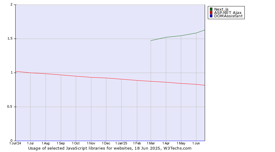 Historical trends in the usage of Next.js vs. ASP.NET Ajax vs. DOMAssistant