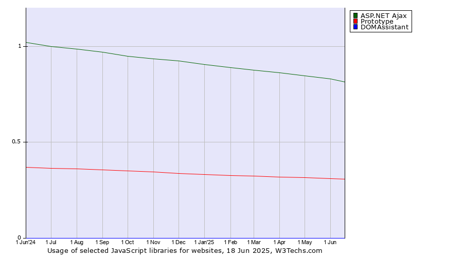 Historical trends in the usage of ASP.NET Ajax vs. Prototype vs. DOMAssistant