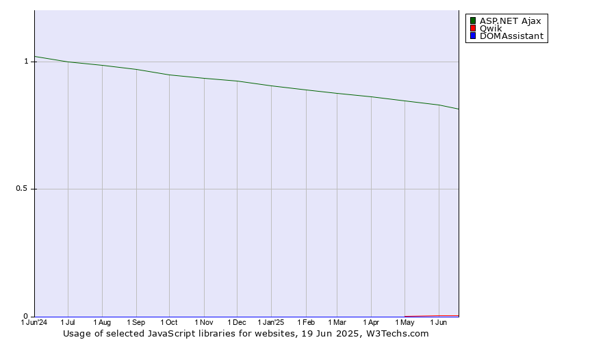 Historical trends in the usage of ASP.NET Ajax vs. Qwik vs. DOMAssistant