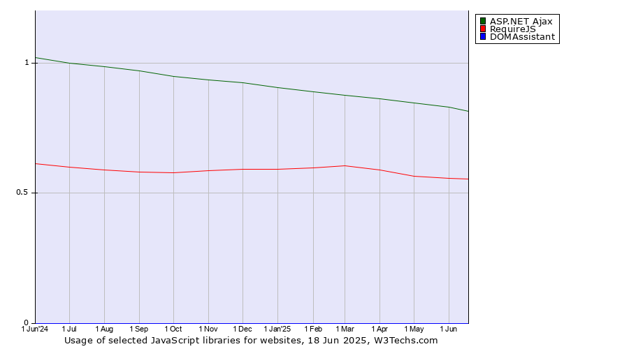 Historical trends in the usage of ASP.NET Ajax vs. RequireJS vs. DOMAssistant
