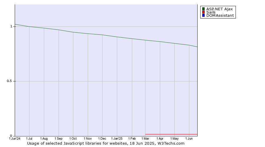 Historical trends in the usage of ASP.NET Ajax vs. Sails vs. DOMAssistant