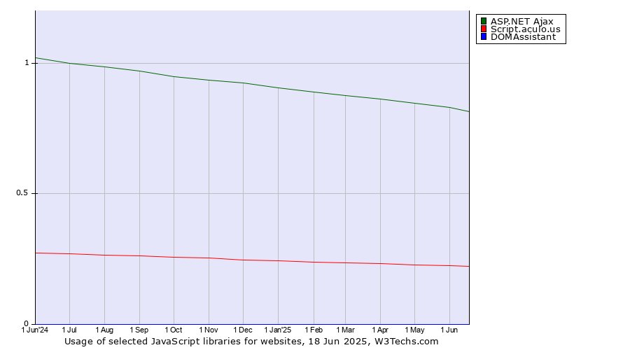 Historical trends in the usage of ASP.NET Ajax vs. Script.aculo.us vs. DOMAssistant