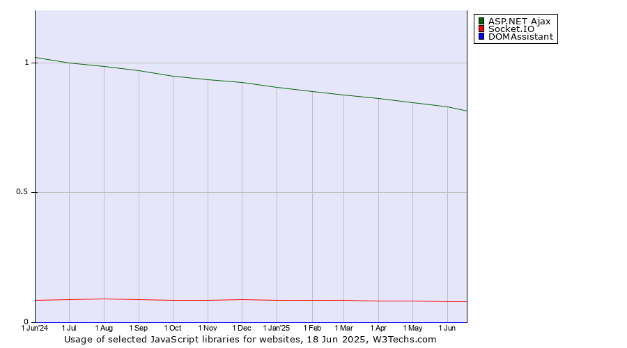Historical trends in the usage of ASP.NET Ajax vs. Socket.IO vs. DOMAssistant